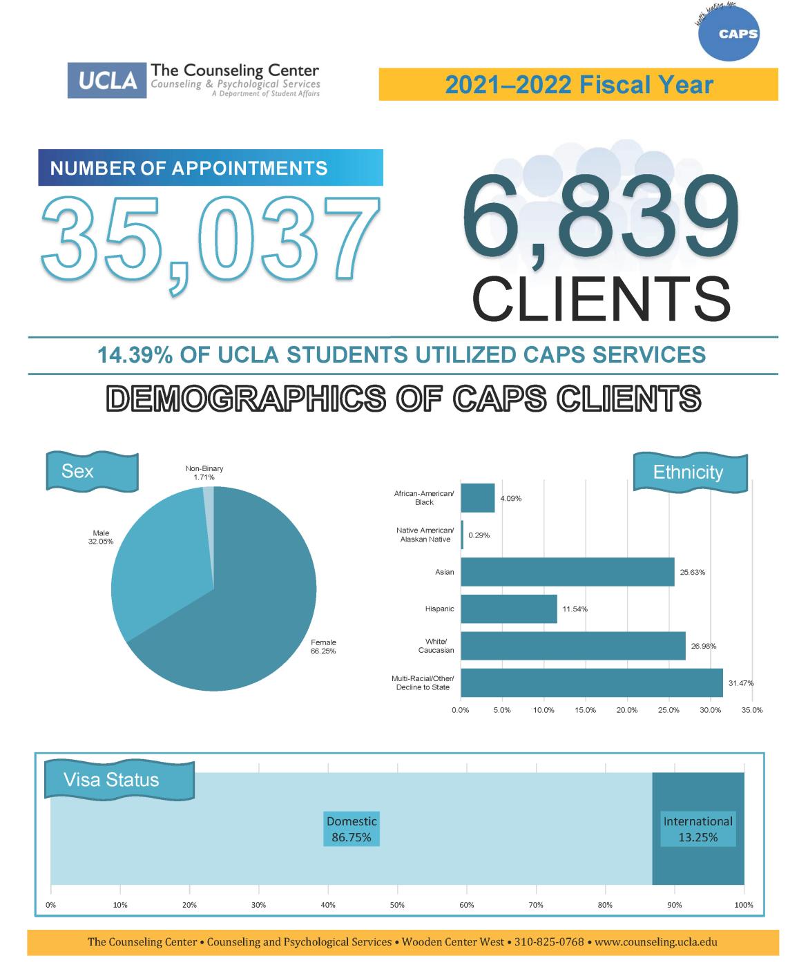 Infographic that shows data for the 2021-2022 fiscal year. 35,037 appointments, 6,839 clients were seen last year. 14.39% of students utilized caps services. 66.25% of students seen were female, 32.05% male, and 1.71% non-binary. In terms of ethnicity, 4.09% were African-American/Black, .29% were Native American/Alaskan Native, 25.63% were Asian, 11.54% were Hispanic, 26.98% were White/Caucasian, and 31.47% were Multi-Racial/other/declined to state. 86.75% had a domestic visa status, 13.25% international
